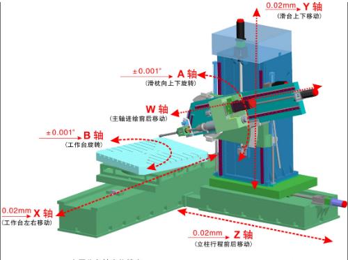 五轴加工中心都有哪五轴?