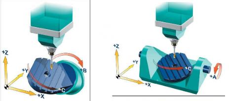 五轴加工中心都有哪五轴?